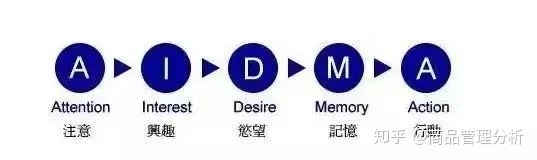 AIDMA AIDMA